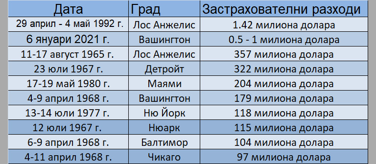 Колаж на money.bg по данни на How Much