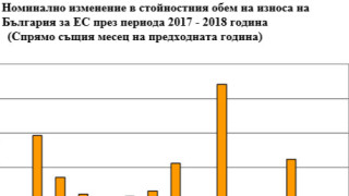 През периода януари юни 2018 г износът на стоки