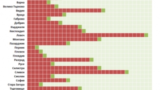 Провинцията (почти) няма шанс да настигне София по доходи