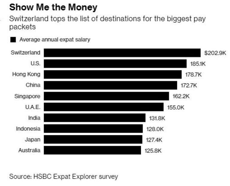 Швейцария остава страната с най-добри заплати за чужденци в света