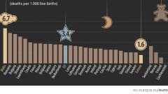 България е на трето място по висока детска смъртност в ЕС