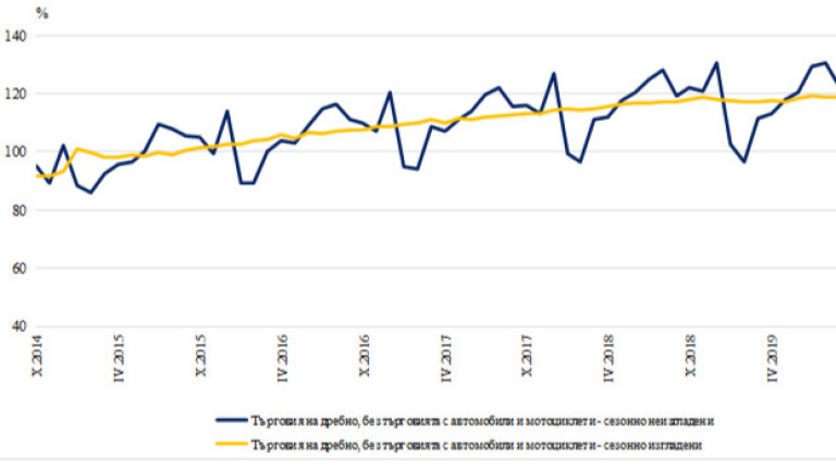 По предварителни сезонно изгладени данни през октомври 2019 г. оборотът