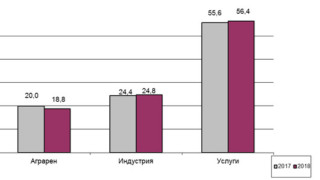 По предварителни данни през второто тримесечие на 2018 г БВП
