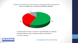 Една трета от българите смятат, че законите срещу тероризма нарушават правата им 