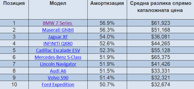 Колаж money.bg по данни на iSeeCars.com