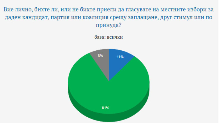 11% от българите заявяват, че са готови да продадат гласи