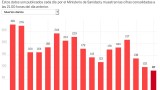 Под 100 починали от коронавирус в Испания за първи път от два месеца
