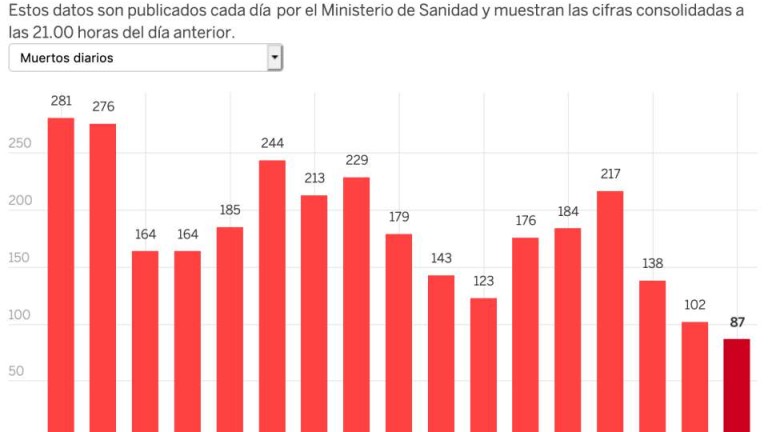 Под 100 починали от коронавирус в Испания за първи път от два месеца