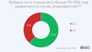62% от българите са разочаровани от ГЕРБ заради "Апартаментгейт", отчита "Маркет линкс"