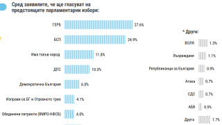 Формула 5 2 за предстоящите парламентарни избори пет сигурни формации