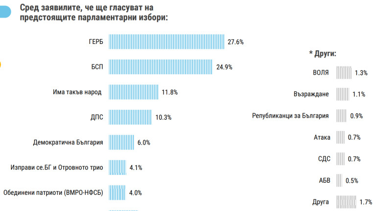Крехка преднина на ГЕРБ пред БСП, отчитат социолози