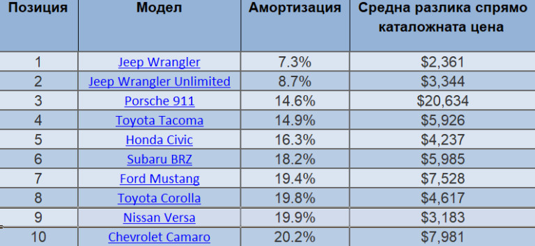 Колаж money.bg по данни на iSeeCars.com