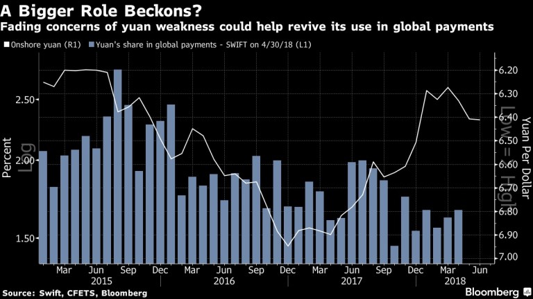 Отслабващите опасения спрямо юана ще засилят използването му в глобалните разплащания