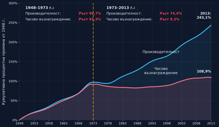 Графиката е направена с помощта на ИИ по данните от следното проучване: https://www.epi.org/publication/charting-wage-stagnation/