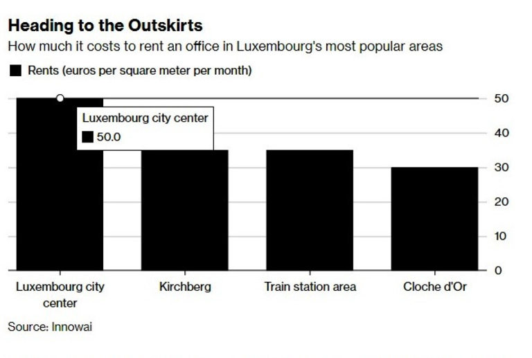 Наемите в най-желаните региони на Люксембург са високи, само че са в пъти по-евтини от тези в Лондонското сити 