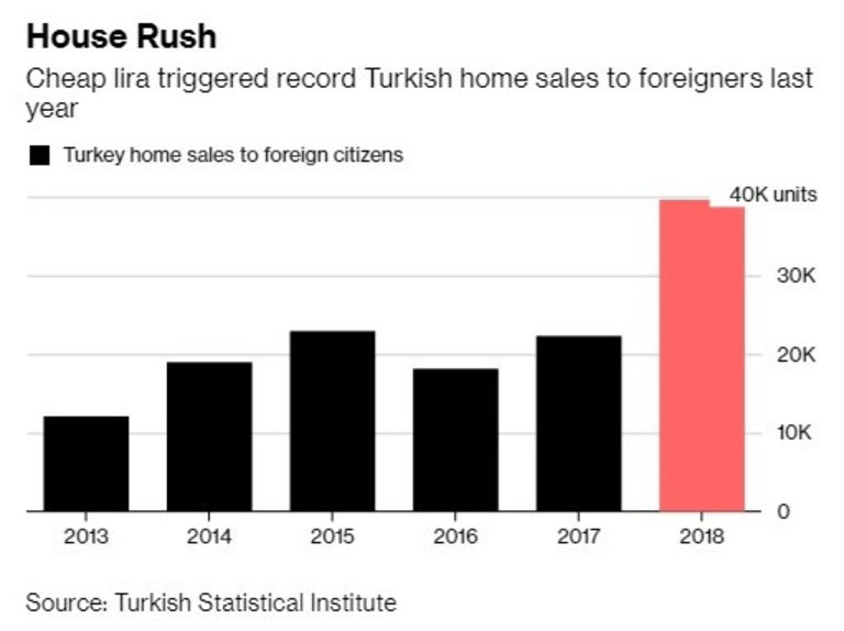  Евтината лира донесе взрив на покупките на жилища от чужденци в Турция 