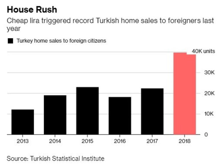 Евтината лира донесе бум на покупките на жилища от чужденци в Турция