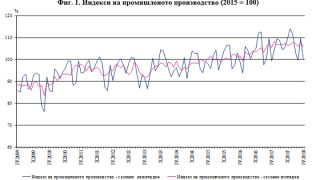 По предварителни данни през април 2018 г индексът на промишленото