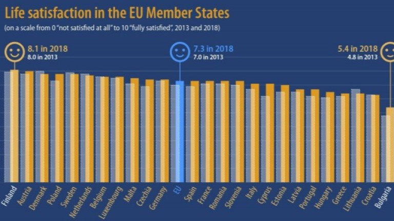 Българите са най-неудовлетворени от живота си в Европейския съюз, показва
