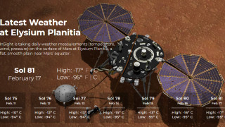 Прогноза за времето на Марс НАСА предлага ежедневни доклади за