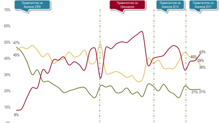 Проучване на Алфа Рисърч за първото тримесечие на годината показва,