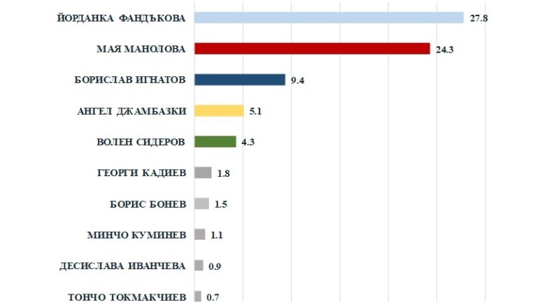 Столичният градоначалник Йорданка Фандъкова води с 3,5% на основния опонент