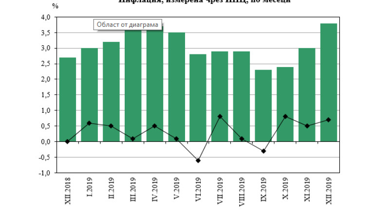 Индексът на потребителските цени за декември 2019 г. спрямо ноември