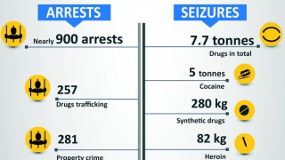 Международна акция Blue Amber арестува 900 души и хвана над 7 тона дрога 