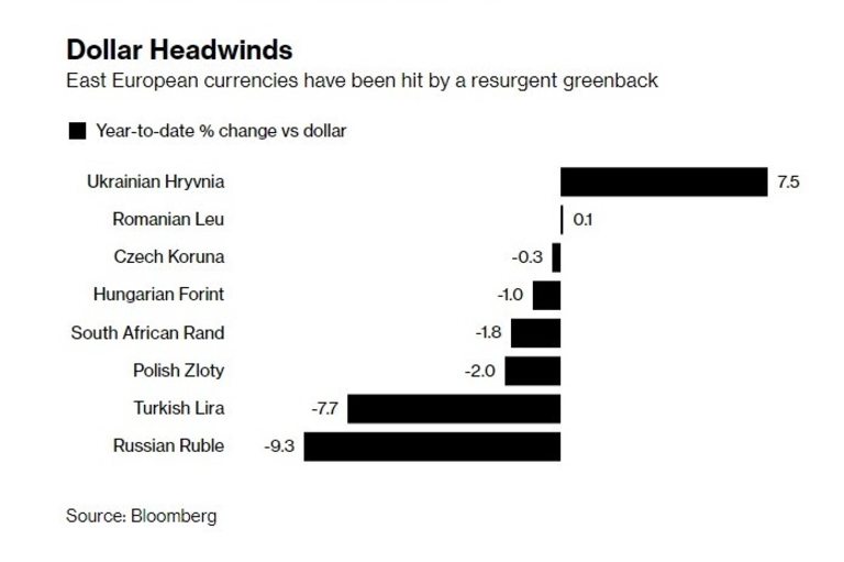 Източноевропейските валути бяха засегнати от възраждането на долара