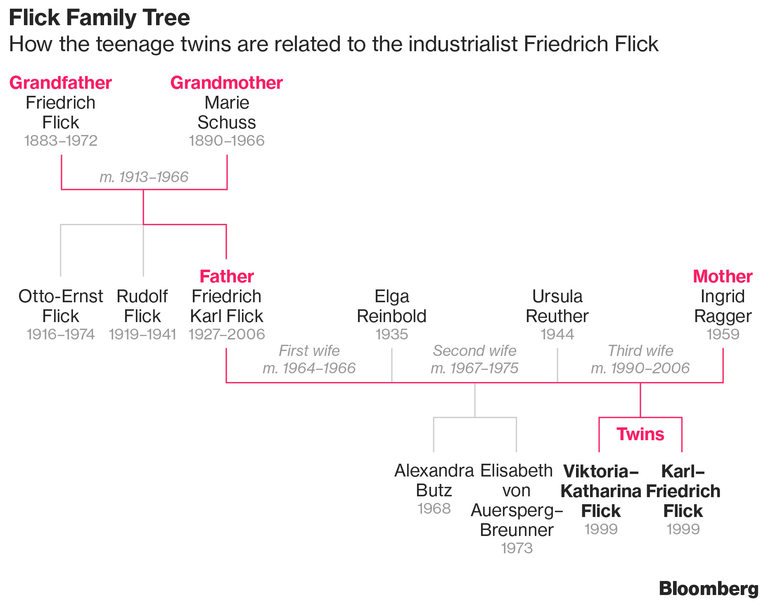 Родословното дърво на фамилията Флик