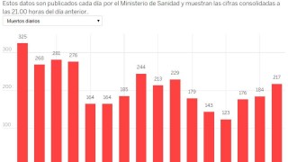 Само 5 от населението на Испания е инфектирано с новия
