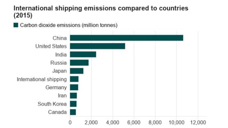 Международното корабоплаване е 6-ият най-голям замърсител в света