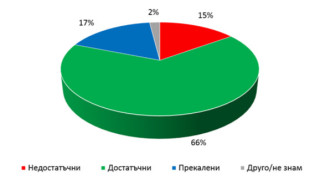 Много високи нива на одобрение от българите получават съсловието на