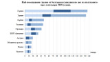 Българите пътували най-много за Гърция през септември