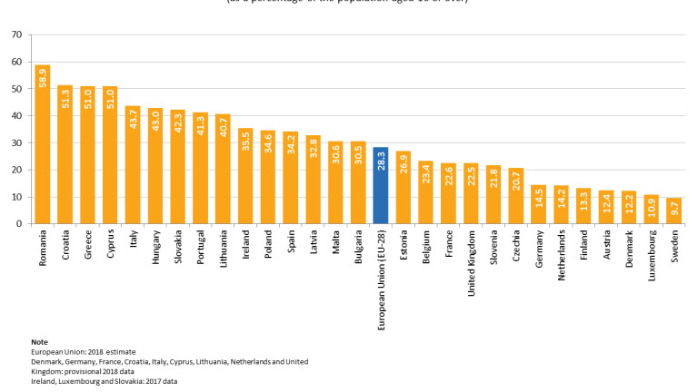 30,5% от българите не могат да си позволят едноседмична ваканция