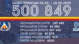 Левски отчете приходи от малко над половин милион лева за две седмици