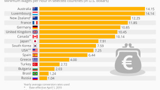 Минималните заплати по света се различават драстично На първа позиция