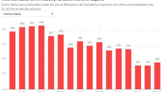 Починалите от коронавирус в Испания се увеличиха със 185 за