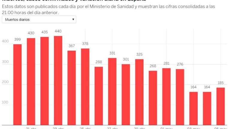 Починалите от коронавирус в Испания се увеличиха със 185 за