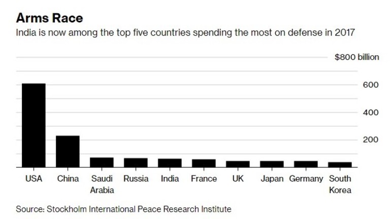 Индия вече е в топ 5 на страните по военни разходи