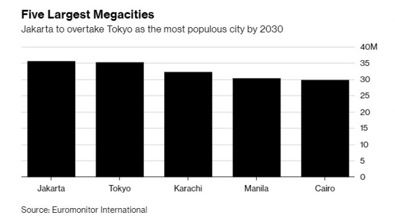 Джакарта ще изпревари Токио като най-населен град в света