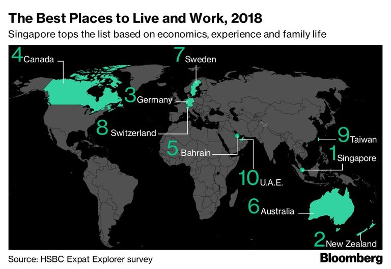 Сингапур е най-подходящото място като работна среда, заплащане и семеен живот
