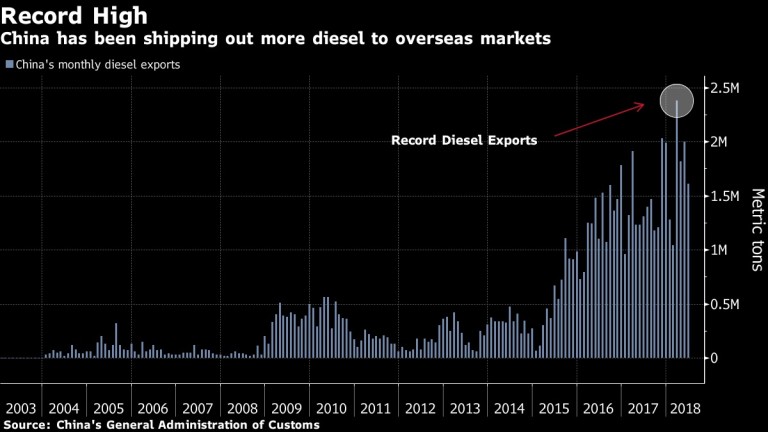  Китай изнася рекордни количества дизел за отвъдморските си пазари 