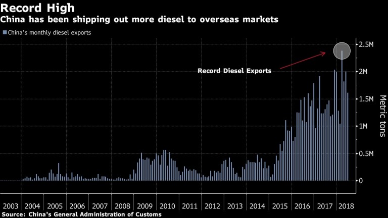 Китай изнася рекордни количества дизел за отвъдморските си пазари