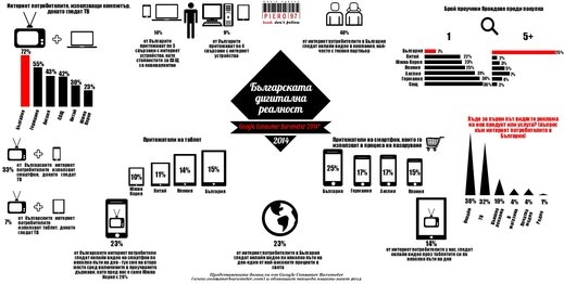 Българите са сред най-активните нации в Интернет