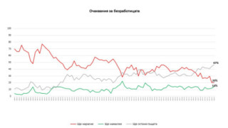 44% от българите са недоволни от заплащането си