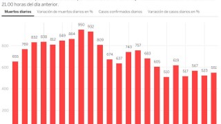 551 души са починали от коронавирус в Испания за последните