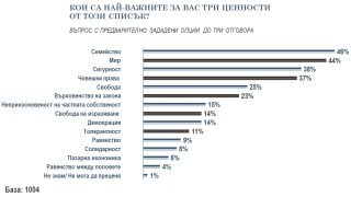Българите масово искат голяма роля на държавата, но данъците им да не се вдигат