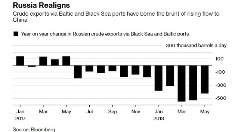  Русия изпраща от ден на ден петрол към Китай и все по-малко към Европа 