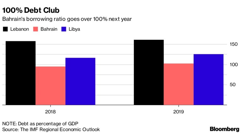 Дългът на Бахрейн ще надхвърли 100% от БВП